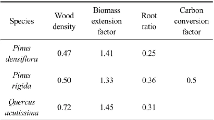 Table  4.  Costs  for  forest  management  activities (unit  :  1,000 ￦/ha) Planting Weed  control Young  tree  tending Pruning Thinning Thinning  with  pruning