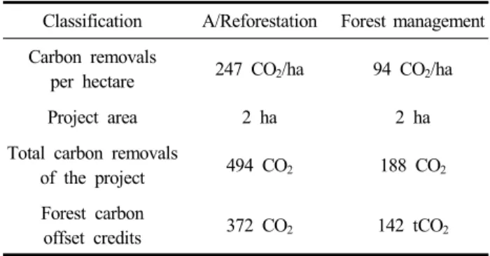 Table  5.  Carbon  offset  credits  from  forest  carbon  offset  projects
