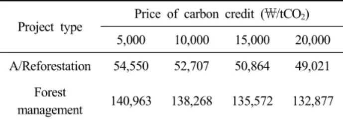 Table  8.  Average  abatement  cost  by  project  type  with  subsidy  for  consulting  fee  (Case  1)