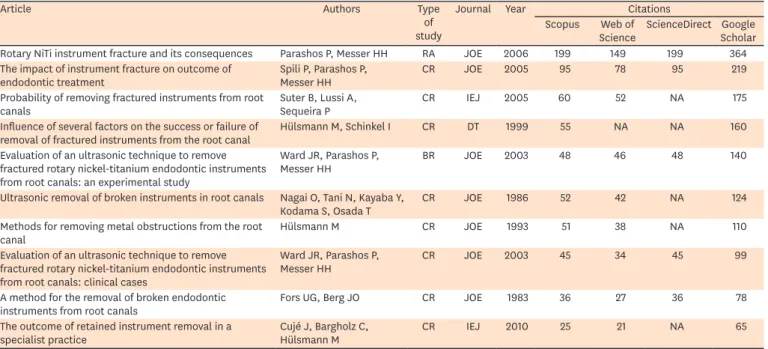 Table 3. Top 10 most-cited articles on the management of fractured endodontic instruments with the total number of citations from various databases, with  information including the authors, type of study, publishing journal, year of publication, and number