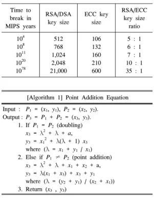 Table 1. Stability  Comparison  of  RSA,  DSA,  ECC 