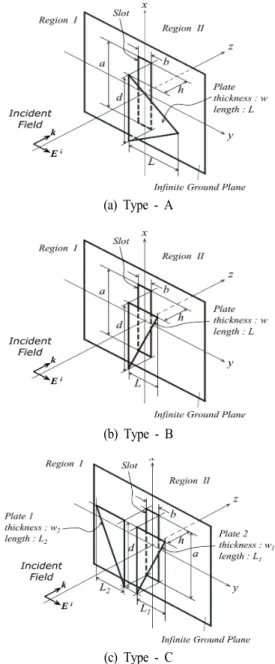 Fig.  1.  Geometry  and  coordinate  system  of  the  slit  with  a  loaded  triangle  plate  in  the  conducting  screen.