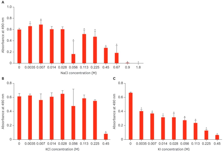 Figure 2. Effect of sodium chloride (NaCl), potassium chloride (KCl), and potassium iodide (KI) on S