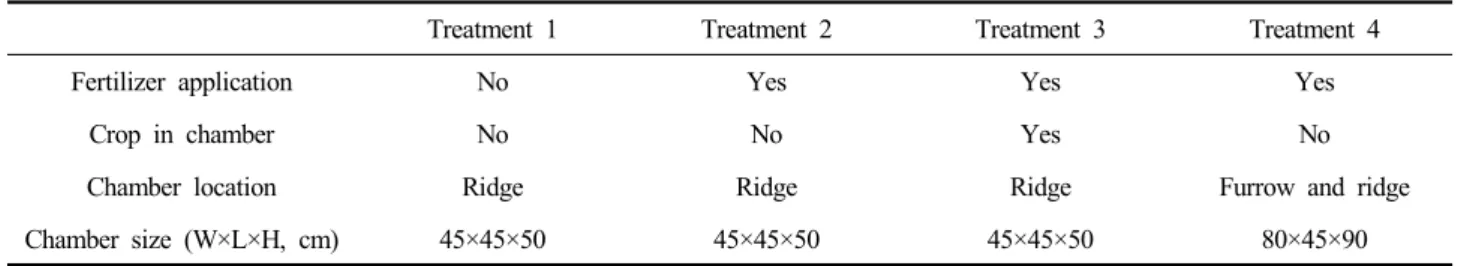 Table  2.  N  fertilizer  application,  chamber  location  and  crop  presence  in  chambers