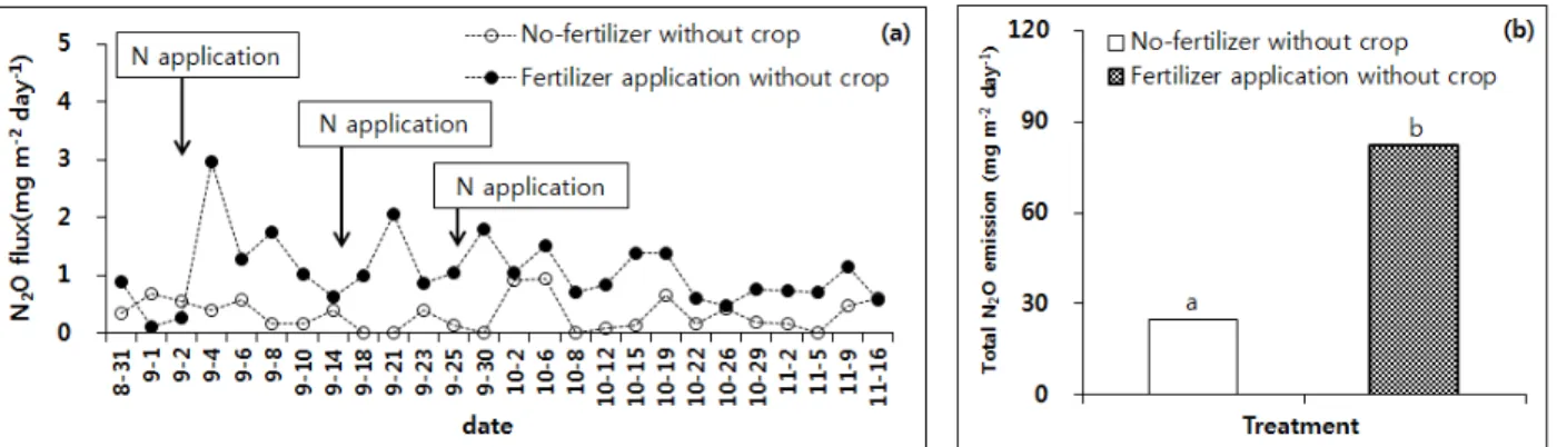 Fig.  1.  Changes  of  N 2 O  flux  (a)  and  comparison  of  total  N 2 O  emission  (b)  after  N  fertilizer  treatment
