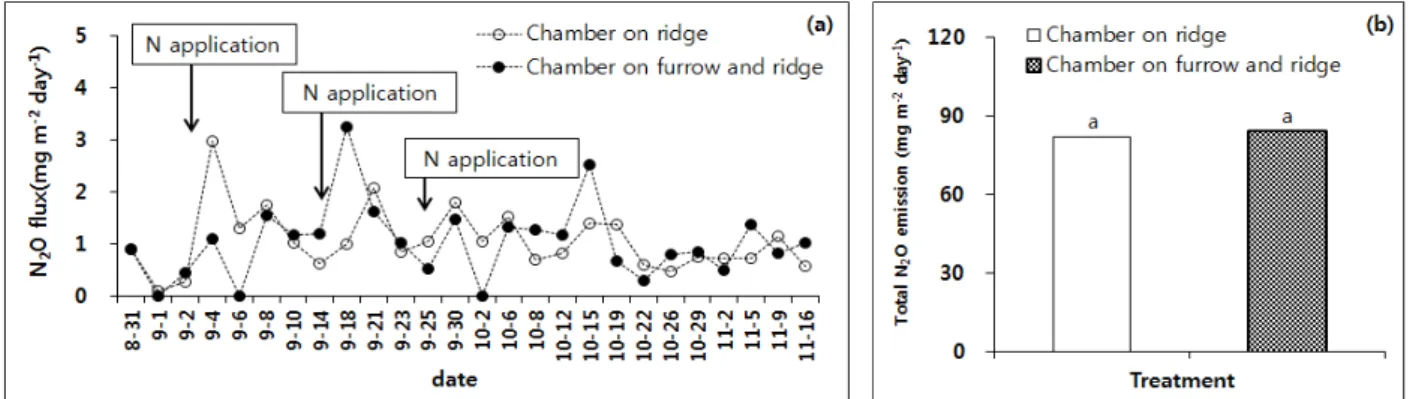 Fig.  3.  Changes  of  N 2 O  flux  (a)  and  comparison  of  total  N 2 O  emission  (b)  measured  chambers  placed  on  the  furrow  and  the  ridge