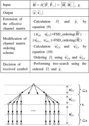 표 2. 제안하는 MU-MIMO  심볼 검출기의 pseudo  알고리즘 Table 2.  Pseudo  algorithm  of  proposed  MU-MIMO  decoder