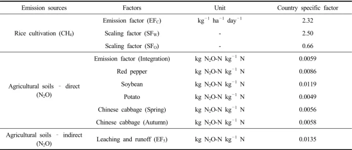 Table  1.  Summary  of  applied  country  specific  factors  for  estimation  of  greenhouse  gases  (GHGs)  emission  in  2015