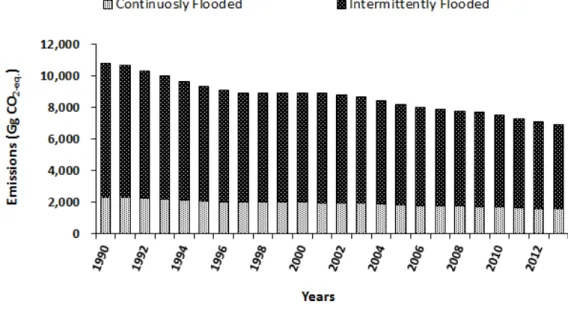 Fig.  1.  Annual  methane  emission  according  to  irrigation  methods  in  paddy  field  from  1990  to  2013.