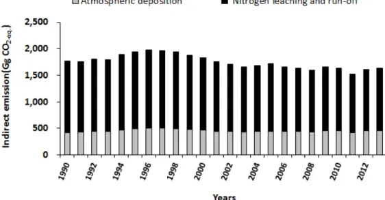 Fig.  3.  Changes  of  indirect  N 2 O  emission  according  to  nitrogen  sources  in  agricultural  soil  from  1990  to  2013.
