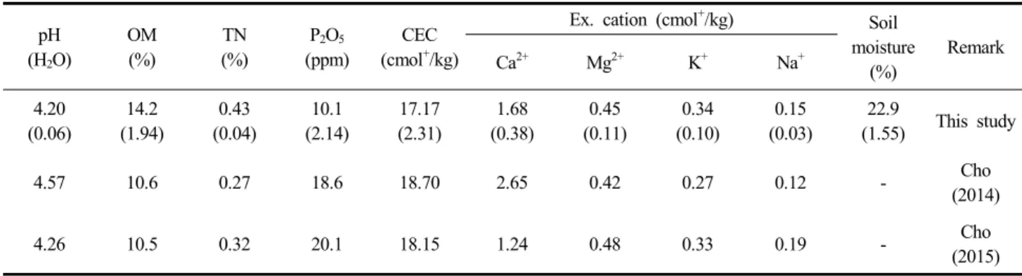 Table  1.  Soil  properties  of  sub-alpine  coniferous  forest  on  Banyabong pH (H 2 O) OM(%) TN(%) P 2 O 5 (ppm) CEC(cmol+ /kg)