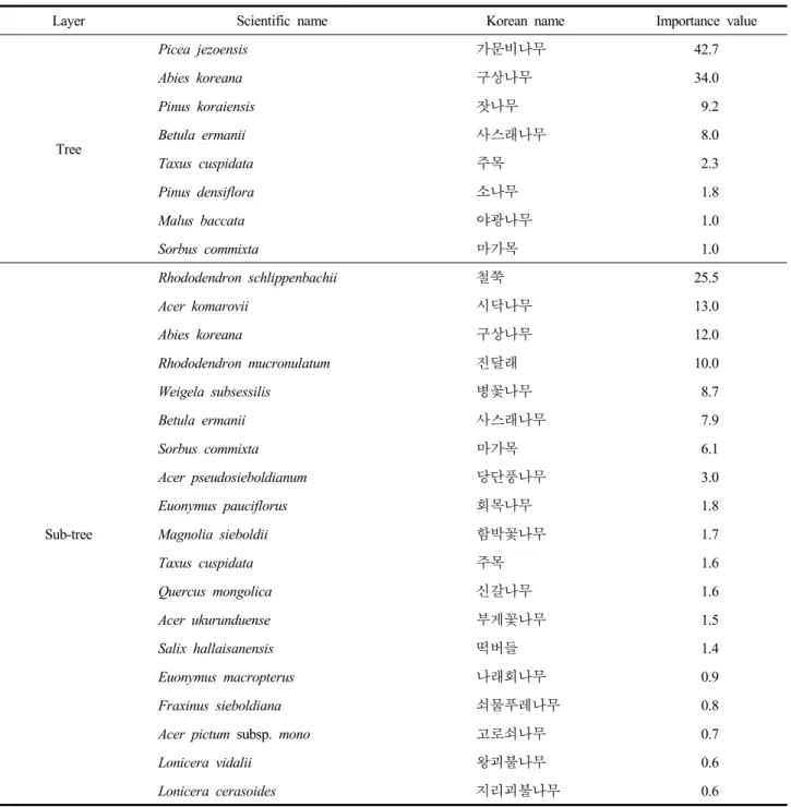 Table  2.  Importance  values  by  layer  in  sub-alpine  coniferous  forest  on  Banyabong