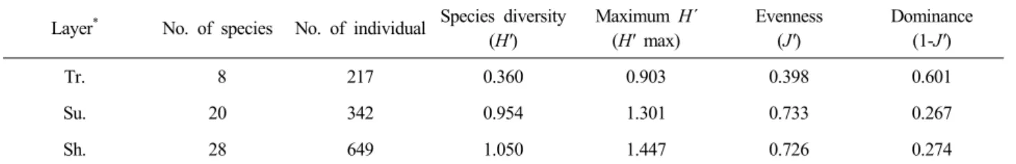 Table  3.  Species  diversity  of  sub-alpine  coniferous  forest  on  Banyabong