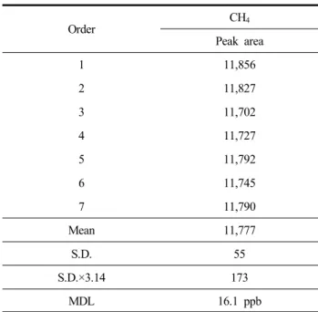 Table  3.  CH 4   concentration  of  similar  gas  in  accordance  with  the  storage  time  (1  ppm) (unit:  ppm)