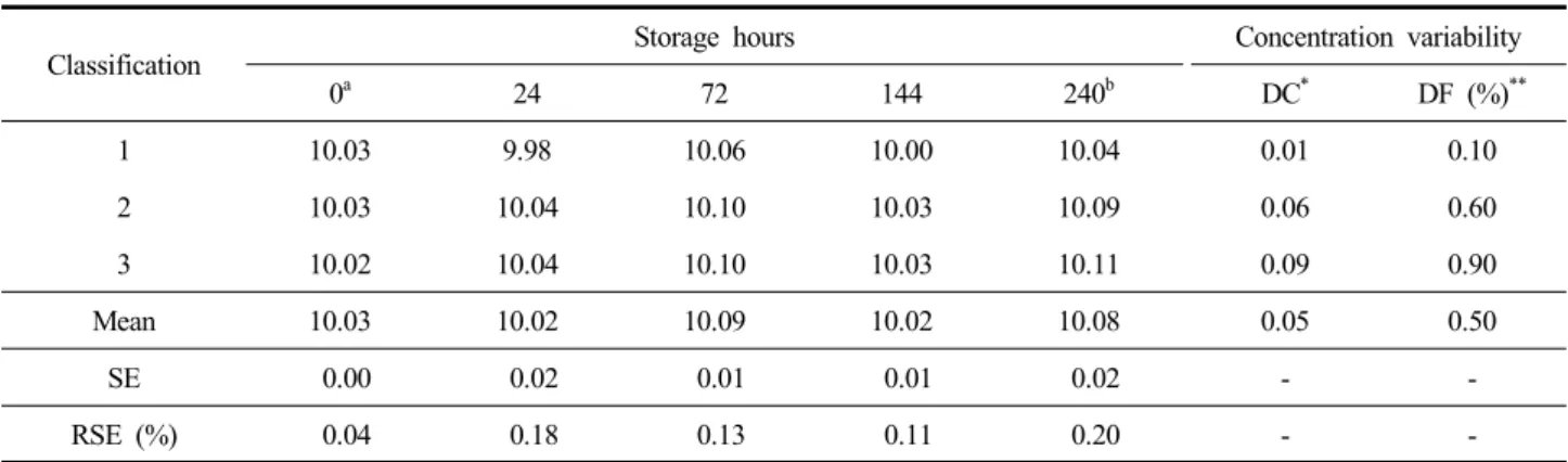 Table  5.  CH 4   concentration  of  similar  gas  in  accordance  with  the  storage  time  (10  ppm) (unit:  ppm)