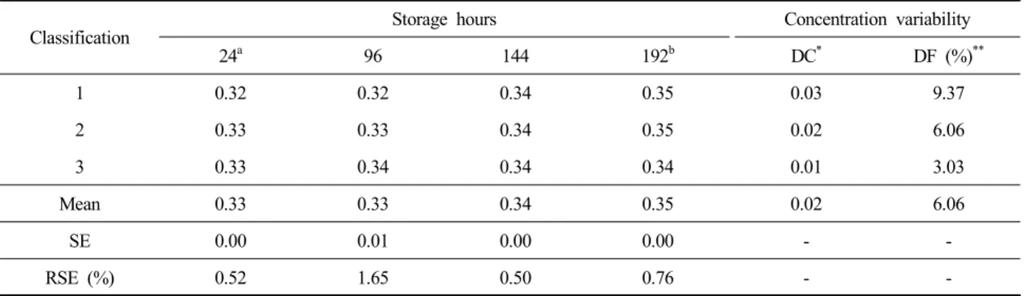 Table  7.  CH 4   concentration  of  bituminous  coal  combustion  facility  sample  in  accordance  with  the  storage  time (unit:  ppm)