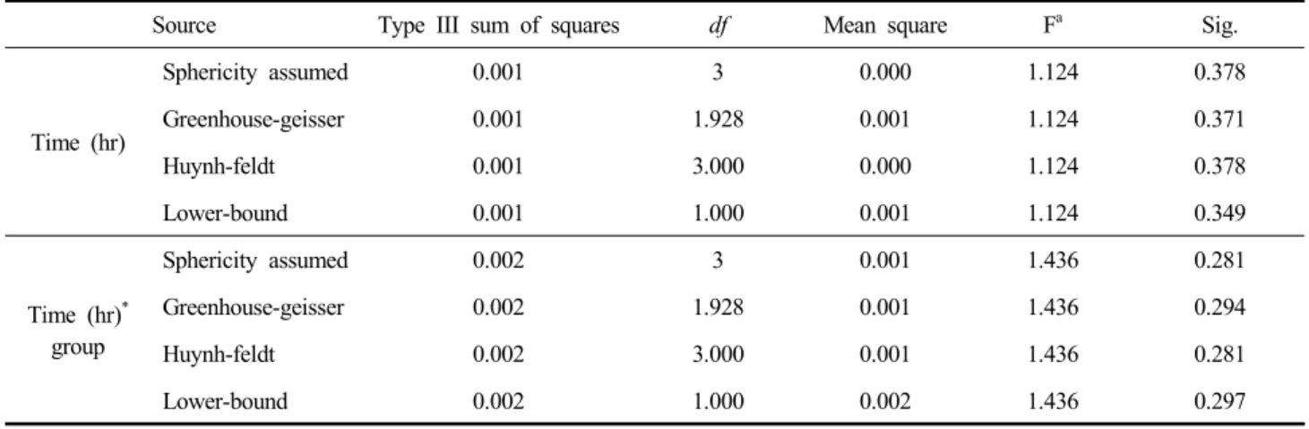 Table  9.  Result  of  "Tests  of  Within-Subjects  Effects”  for  CH 4   concentration  as  storage  hr  (in  192  hr)