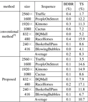 Table  2.  Performance  comparison  between  the  proposed  method  and  conventional  method