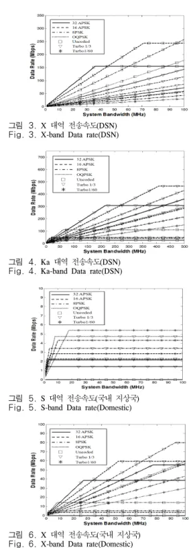 그림 2.  S  대역 전송속도(DSN) Fig. 2.  S-band  Data  rate(DSN)