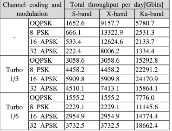 Table 1. Total  Throughput  per  day(DSN)