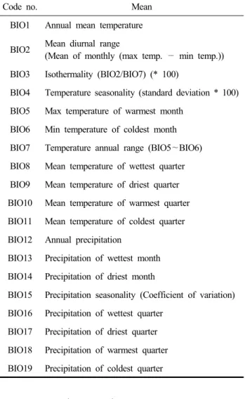 Table  1.  The  code  number  and  mean  of  BIOCLIM