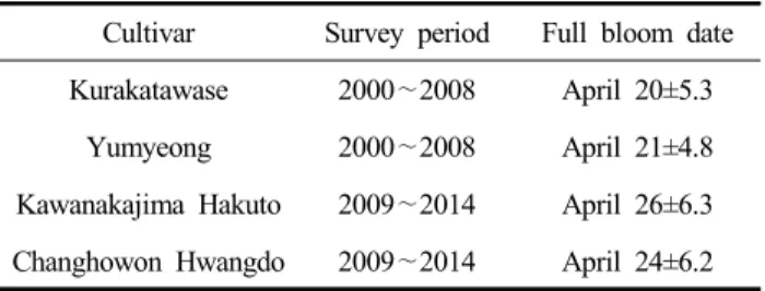 Table  2.  Full  bloom  data  and  final  fruit  width  for  each  cultivar  of  peach  in  Suwon