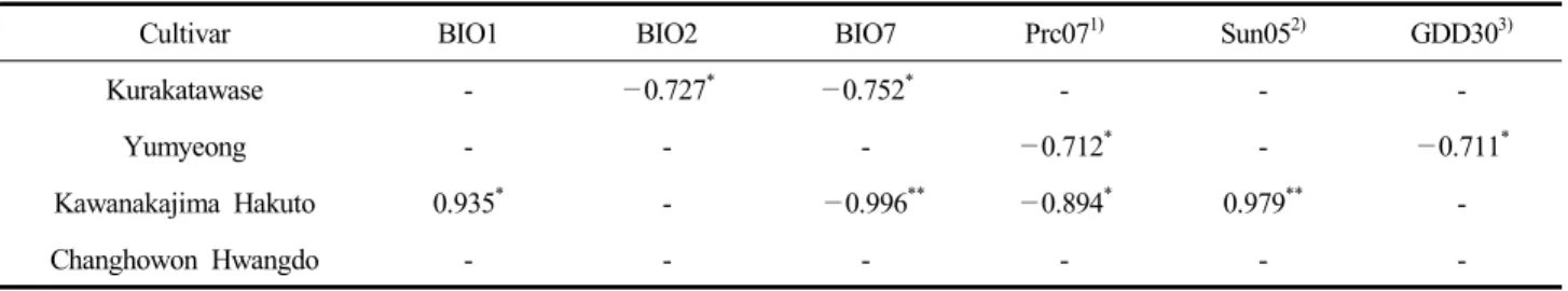 Table  4.  Correlation  coefficient  between  final  fruit  width  and  environmental  factors  in  peaches