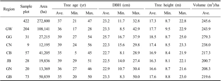 Table  1.  Status  on  characteristics  of  stand  growth  in  sample  plots 