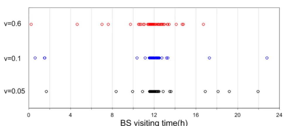 그림 3. 분산   에 따른 BS의 방문 시간 분포 (50회 기준) Fig. 3. BS  visiting  time  distribution  by  variant     (50  times)