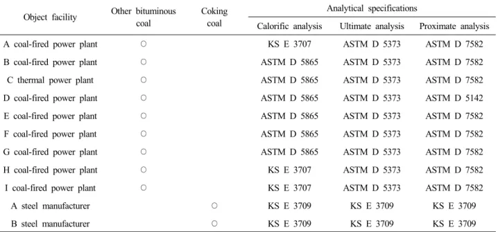 Table  1.  The  amount  of  bituminous  coal  (2010 ∼2014)