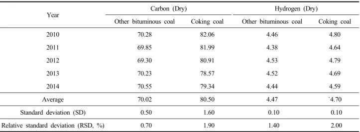 Table  3.  Bituminous  coal's  ultimate  analysis  (2010 ∼2014) (Unit  :%)