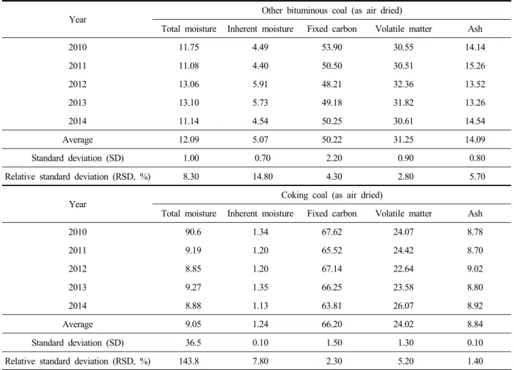 Table  4.  Bituminous  coal's  proximate  analysis  (2010 ∼2014) (Unit  :%)