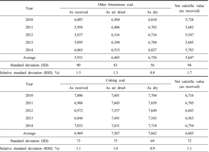 Table  5.  Analysis  of  bituminous  coal's  calorific  value  (2010 ∼2014) (Unit:  Kcal/kg)