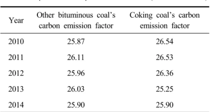 Table  7.  Bituminous  coal's  carbon  emission  factor (2010 ∼2014) (Unit  :  ton  C/TJ)