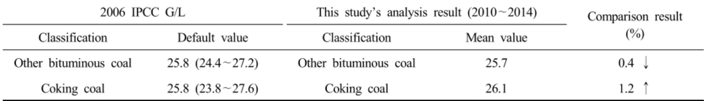 Table  8.  Bituminous  coal’s  carbon  emission  factor  comparisons (Unit:  Kcal/kg) 2006  IPCC  G/L This  study’s  analysis  result  (2010 ∼2014) Comparison  result Classification Default  value Classification Mean  value (%)