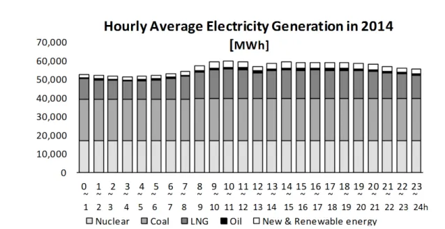 Fig.  1.  Hourly  average  electricity  generation  of  each  source  of  energy  in  2014  (KPX,  2015).