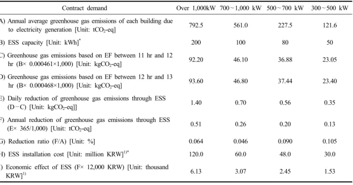 Table  4.  Greenhouse  gas  emission  reduction  through  ESS 