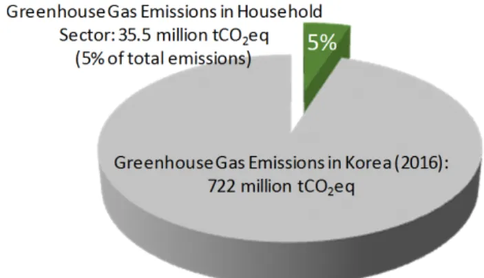 Fig.  7.  Greenhouse  gas  emissions  reduction  translated  in  cost  [KRW]  vs.  ESS  installation  cost  [Million  KRW].