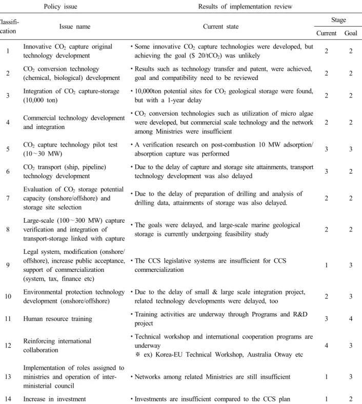 Table  5.  The  current  status  of  policy  issuse  of  Korean  National  CCS  Master  Action  Plan