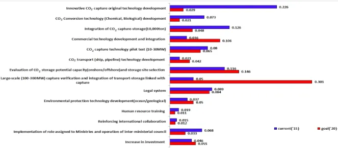 Fig.  1.  The  AHP  analysis  model  for  examining  the  implementation  of  Korean  National  CCS  Master  Action  Plan.