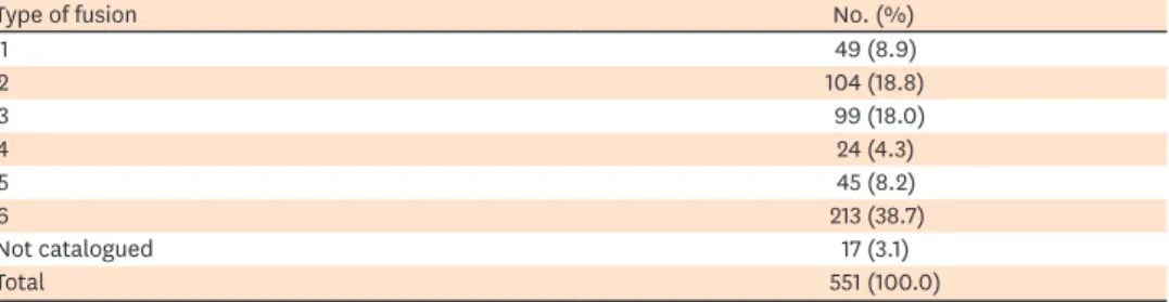 Table 1. Prevalence and distribution of the different types of fusion in upper molars