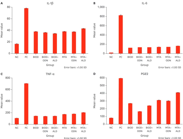Figure 3. Enzyme-linked immunosorbent assay quantification of the levels of (A) interleukin (IL)-1β, (B) IL-6, (C) tumor necrosis factor (TNF)-α, and (D)  prostaglandin E2 (PGE2)