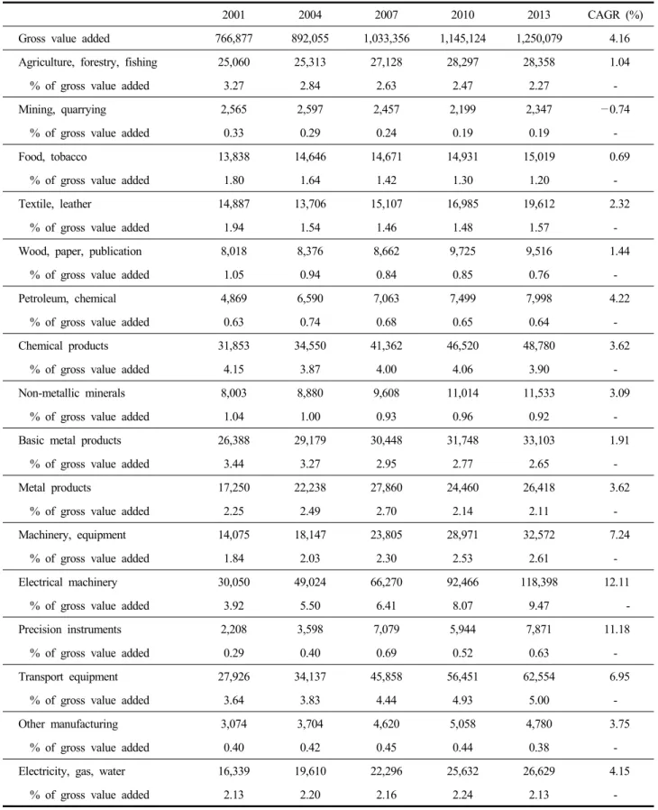 Table  1.  GDP  by  kind  of  economic  activity  (At  chained  2010  year  prices) (unit:  Billion  KRW)