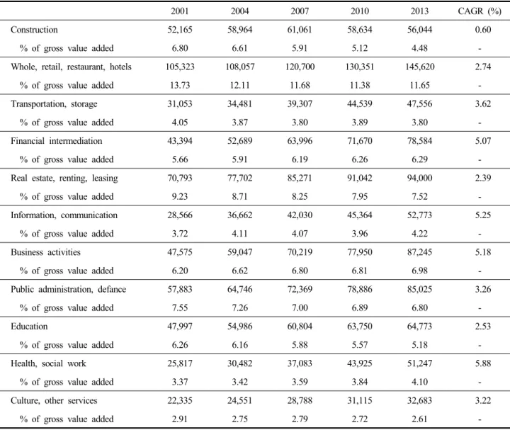 Table  1.  Continued (unit:  Billion  KRW)
