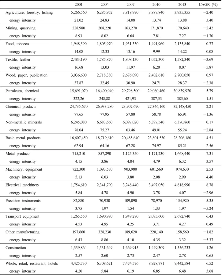 Table  2.  Energy  consumption  and  energy  intensity  by  industry (unit:  TOE,  TOE/hundred  million  KRW)