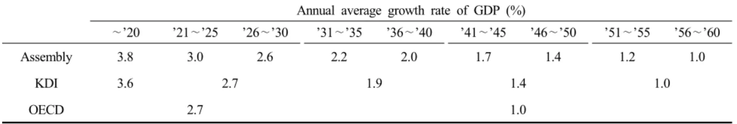 Table  3.  Comparison  of  annual  average  growth  rate  in  GDP