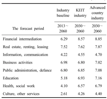 Table  4.  Comparison  of  value  added  by  industry (unit:  %) Industry  baseline KEIT  industry Advanced country  industry The  forecast  period 2013 ∼