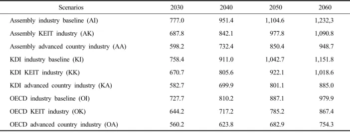 Table  6.  Comparison  of  GHG  emissions  by  scenarios (unit:  million  ton  CO 2 eq.)