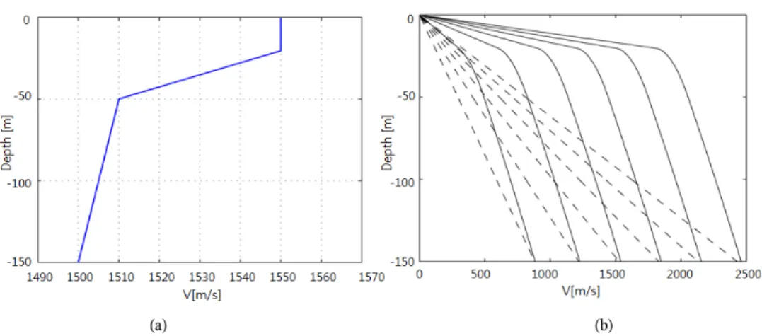 Fig.  2.  (a)  Example  of  a  sound  velocity  profile  in  shallow  water;  (b)  propagation  of  sound  waves  in  an  inhomogeneous  medium;  solid  lines  are  the  actual  paths.