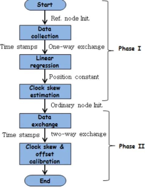 Fig. 5. Synchronization  procedure  of  MU-Sync  3.3 Mobi-Sync Mobi-Sync [11] 는  노드의  공간상관관계를  이용하여  노드 간 전파지연 시간을 추정하고 이를 동기화 기법 에 적용한다